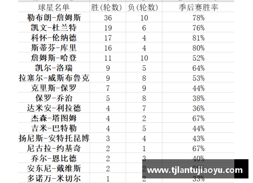 NBA数据排行榜：分析篮球明星的表现和统计数据
